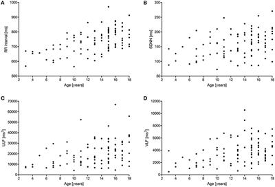 Measures of Heart Rate Variability in 24-h ECGs Depend on Age but Not Gender of Healthy Children